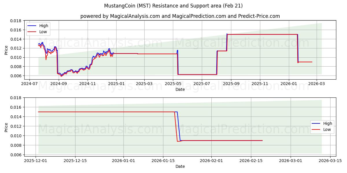  موستانگ سکه (MST) Support and Resistance area (20 Feb) 