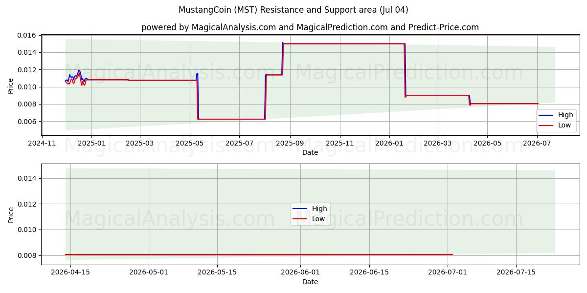  MustangCoin (MST) Support and Resistance area (03 Jul) 