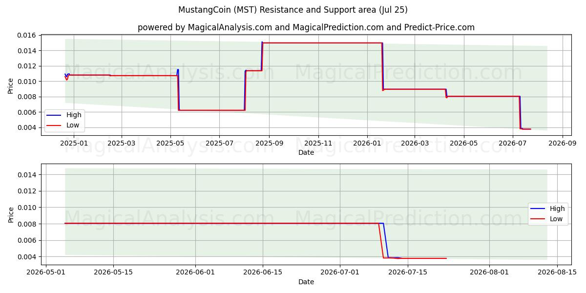  MustangCoin (MST) Support and Resistance area (24 Jul) 