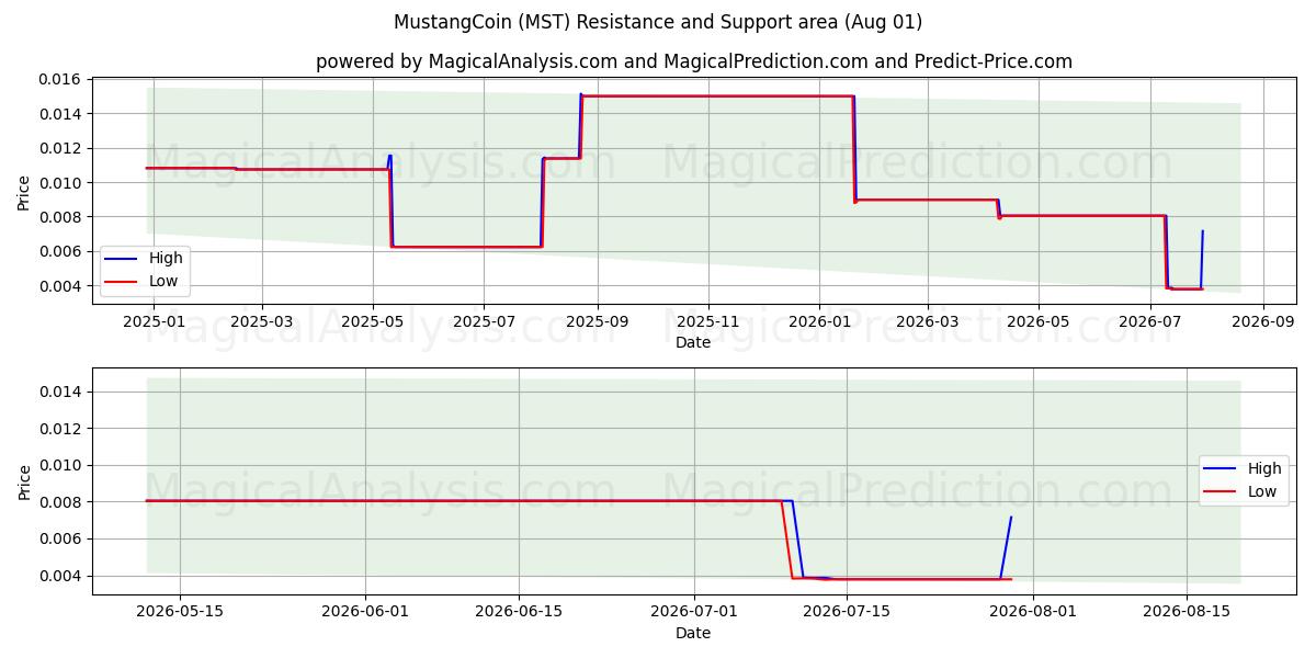  머스탱코인 (MST) Support and Resistance area (31 Jul) 