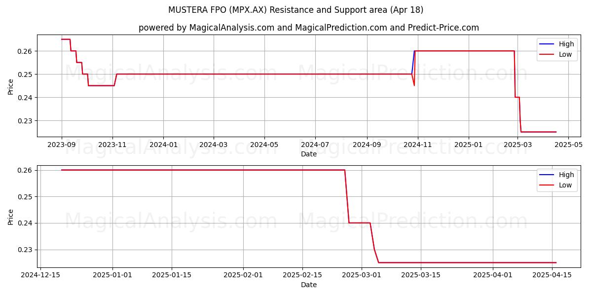  MUSTERA FPO (MPX.AX) Support and Resistance area (18 Apr) 