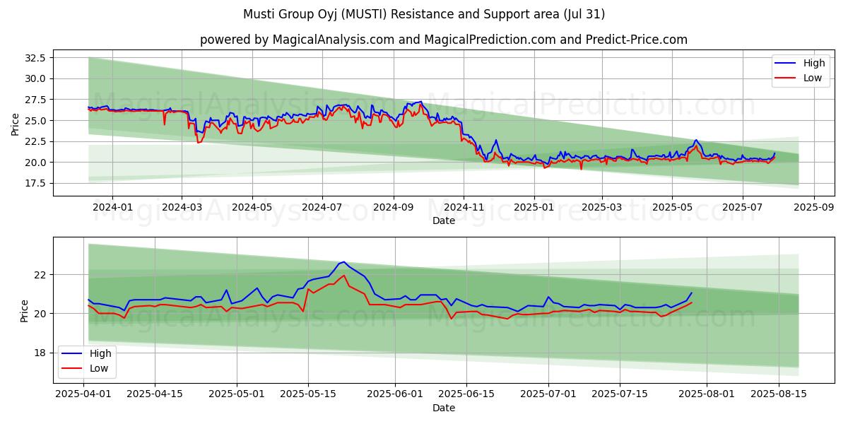 Musti Group Oyj (MUSTI) Support and Resistance area (29 Jul) Musti Group Oyj (MUSTI) Support and Resistance area (29 Jul)