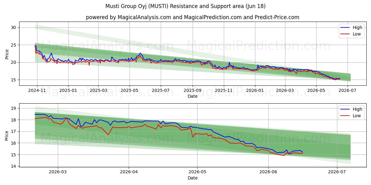  Musti Group Oyj (MUSTI) Support and Resistance area (17 Jun) 