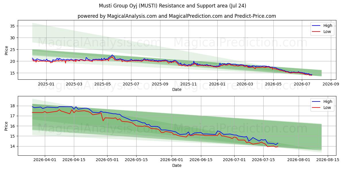  Musti Group Oyj (MUSTI) Support and Resistance area (23 Jul) 