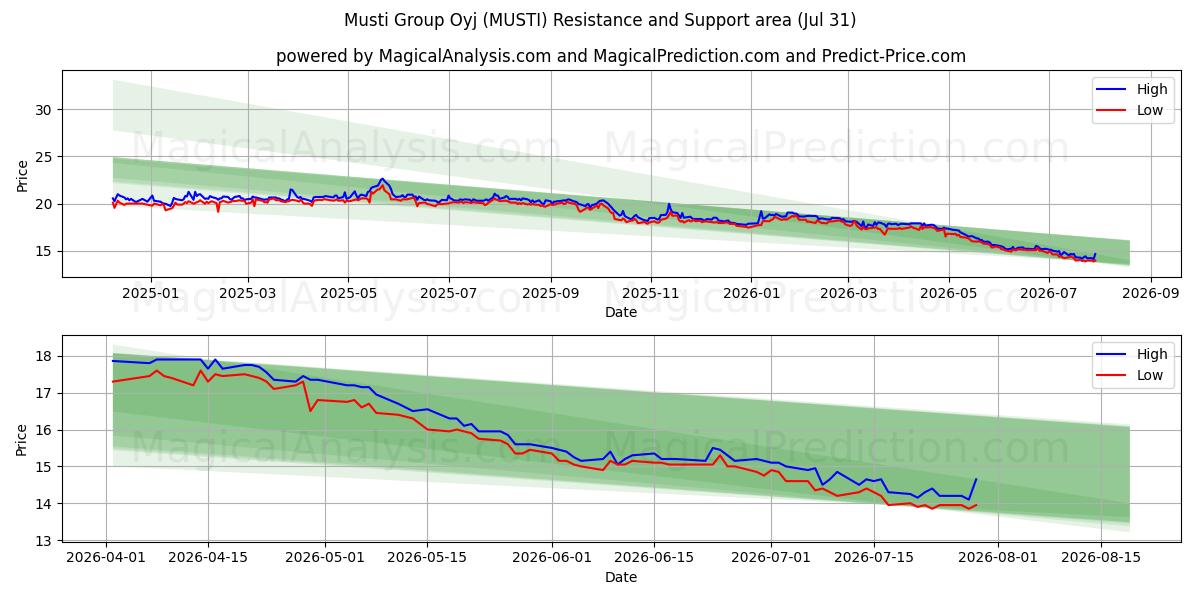  Musti Group Oyj (MUSTI) Support and Resistance area (30 Jul) 