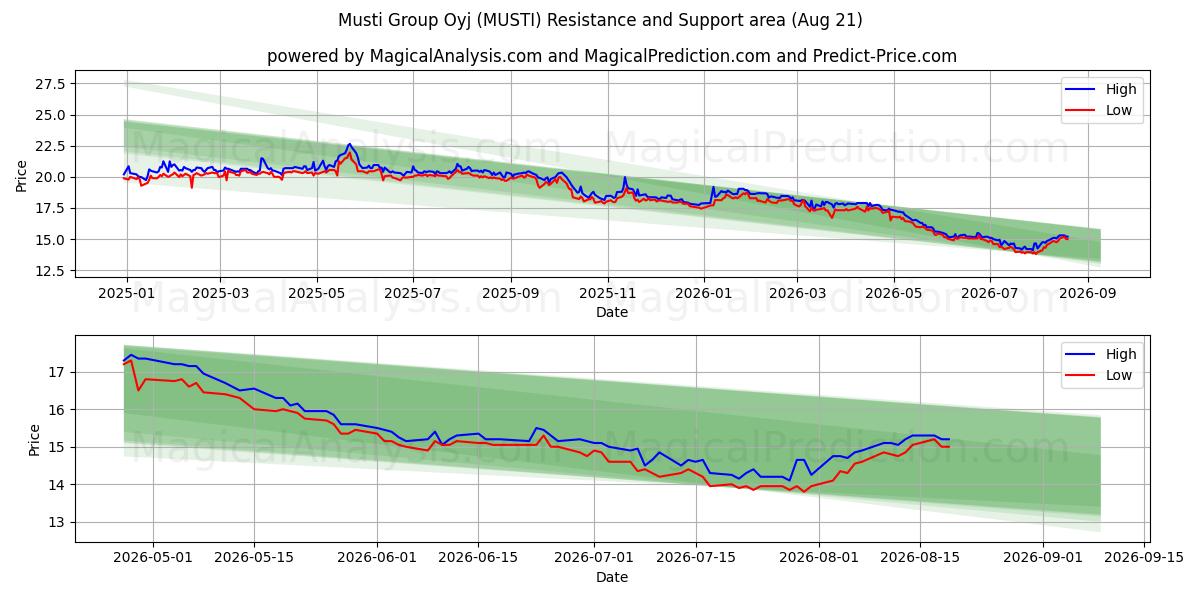  Musti Group Oyj (MUSTI) Support and Resistance area (20 Aug) 