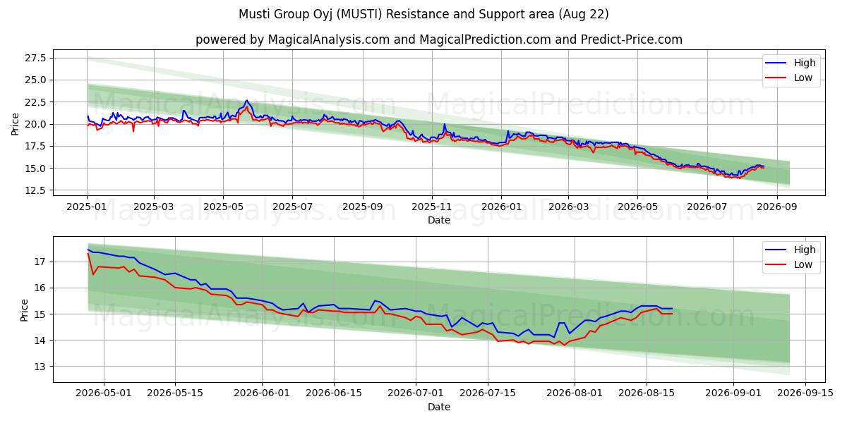  Musti Group Oyj (MUSTI) Support and Resistance area (21 Aug) 