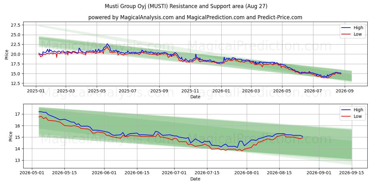  Musti Group Oyj (MUSTI) Support and Resistance area (26 Aug) 