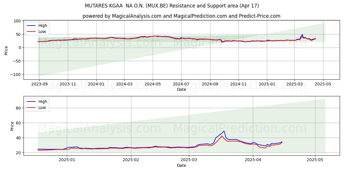  MUTARES KGAA  NA O.N. (MUX.BE) Support and Resistance area (17 Apr) 
