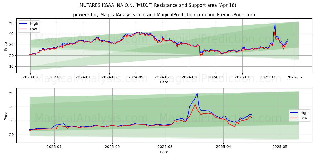  MUTARES KGAA  NA O.N. (MUX.F) Support and Resistance area (18 Apr) 