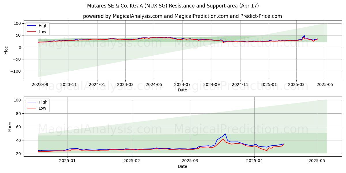  Mutares SE & Co. KGaA (MUX.SG) Support and Resistance area (17 Apr) 