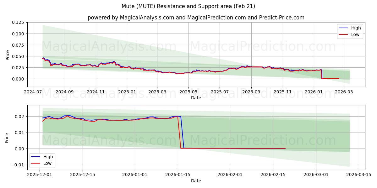  ミュート (MUTE) Support and Resistance area (20 Feb) 
