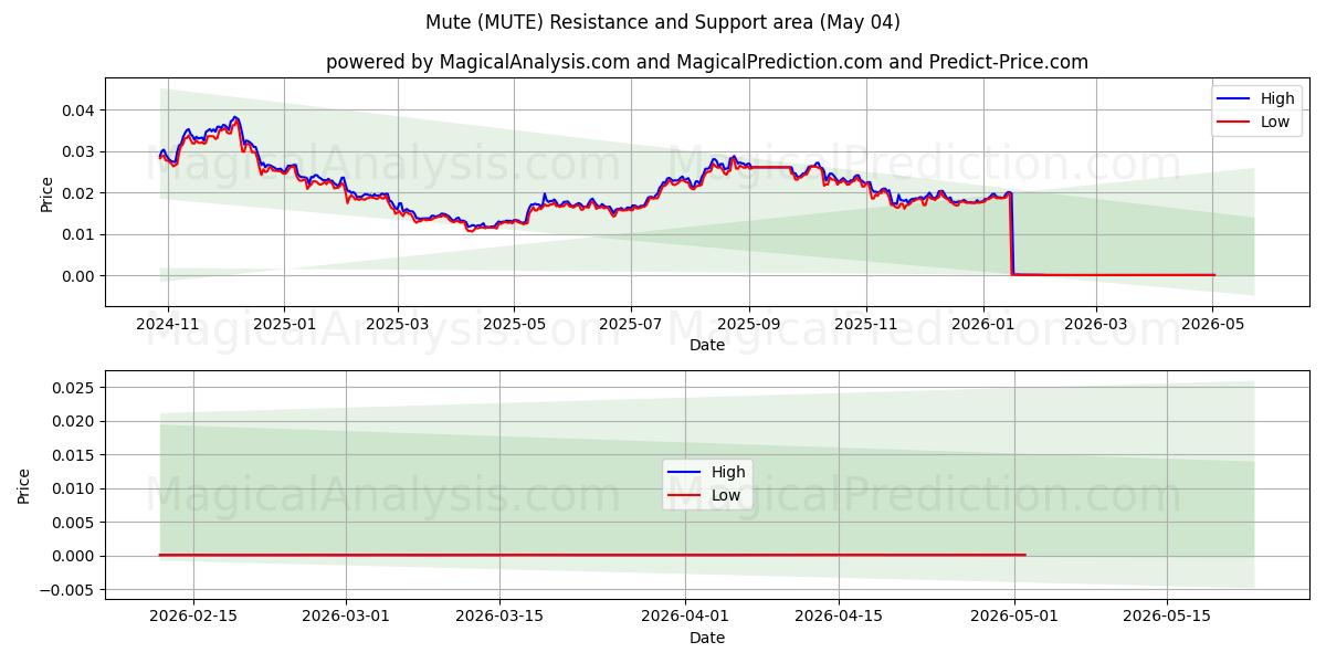  무음 (MUTE) Support and Resistance area (03 May) 