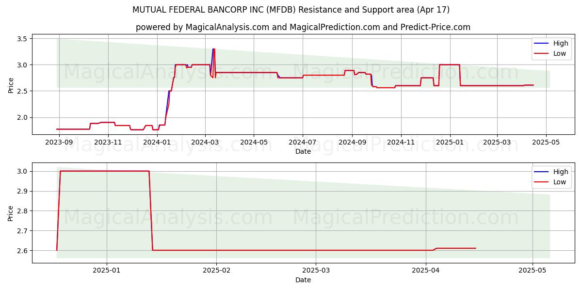  MUTUAL FEDERAL BANCORP INC (MFDB) Support and Resistance area (17 Apr) 