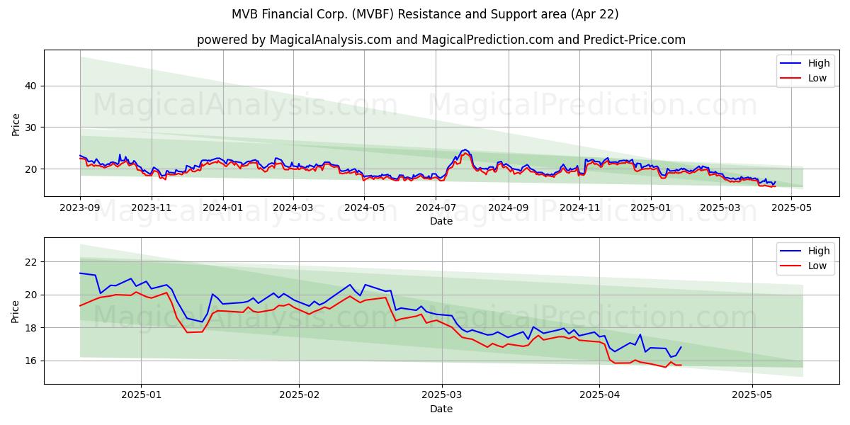  MVB Financial Corp. (MVBF) Support and Resistance area (22 Apr) 