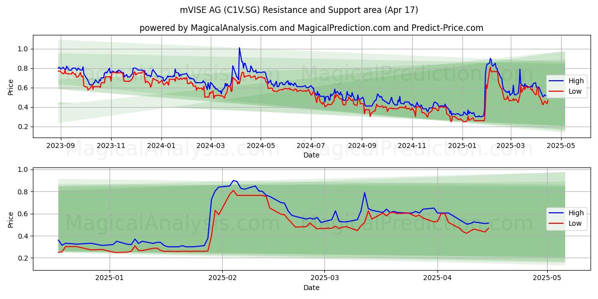  mVISE AG (C1V.SG) Support and Resistance area (17 Apr) 