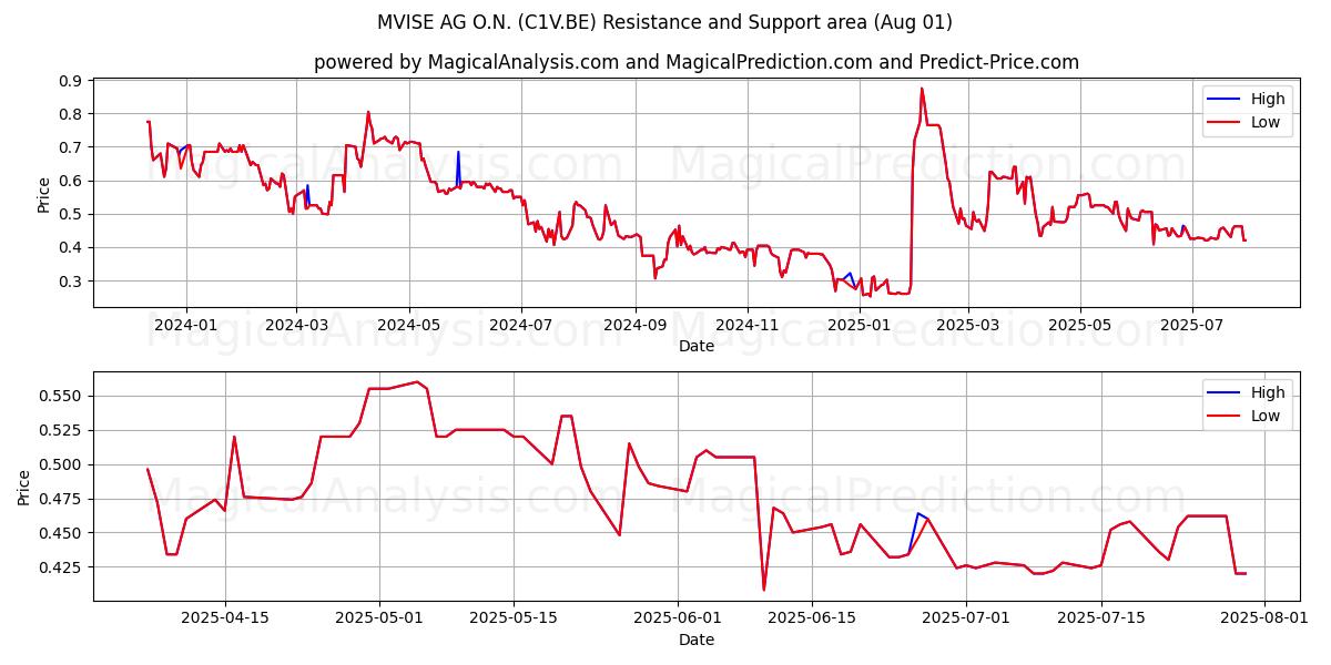  MVISE AG O.N. (C1V.BE) Support and Resistance area (31 Jul) 