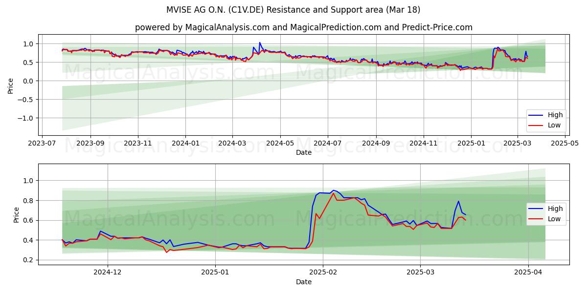  MVISE AG O.N. (C1V.DE) Support and Resistance area (18 Mar) 