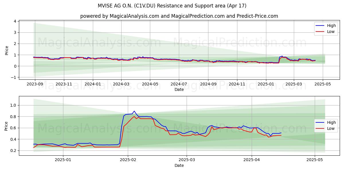  MVISE AG O.N. (C1V.DU) Support and Resistance area (17 Apr) 