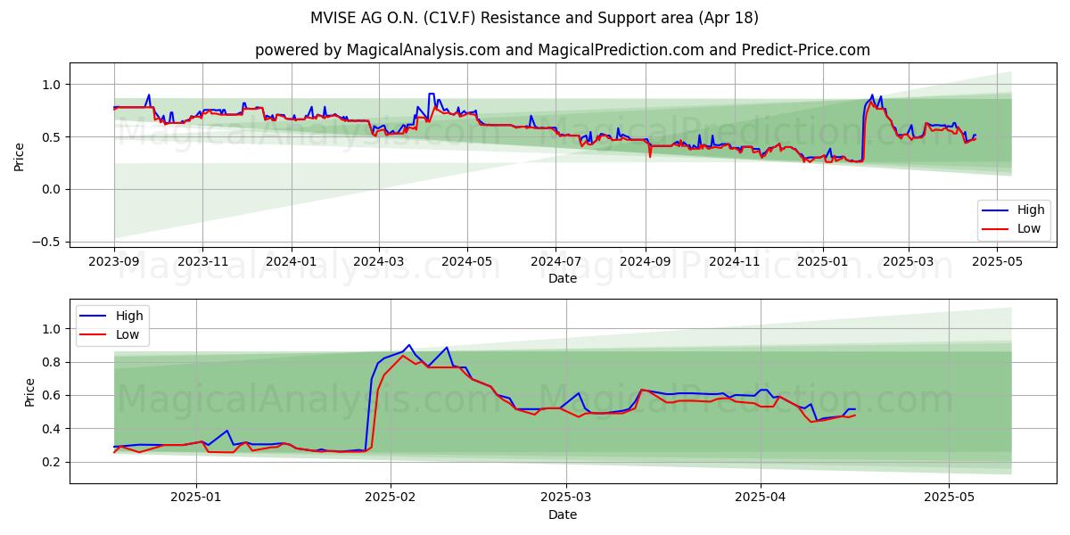  MVISE AG O.N. (C1V.F) Support and Resistance area (18 Apr) 