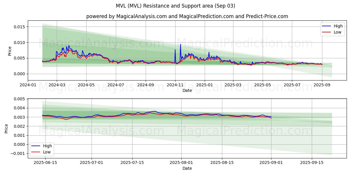  엠블 (MVL) Support and Resistance area (02 Sep) 