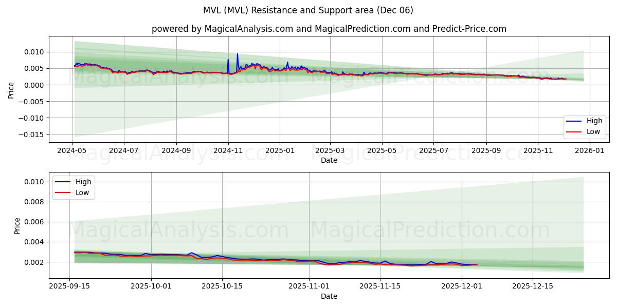  MVL (MVL) Support and Resistance area (05 Dec) 
