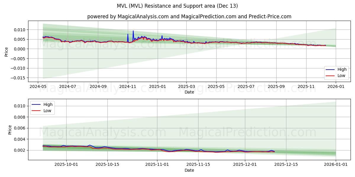  MVL (MVL) Support and Resistance area (12 Dec) 
