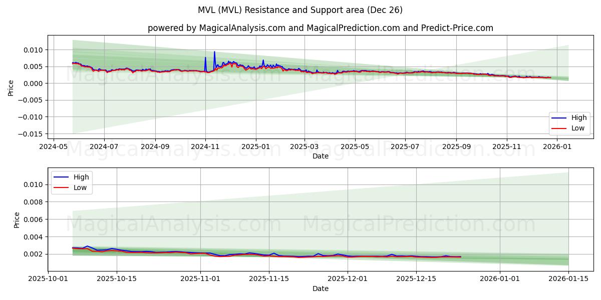  MVL (MVL) Support and Resistance area (25 Dec) 