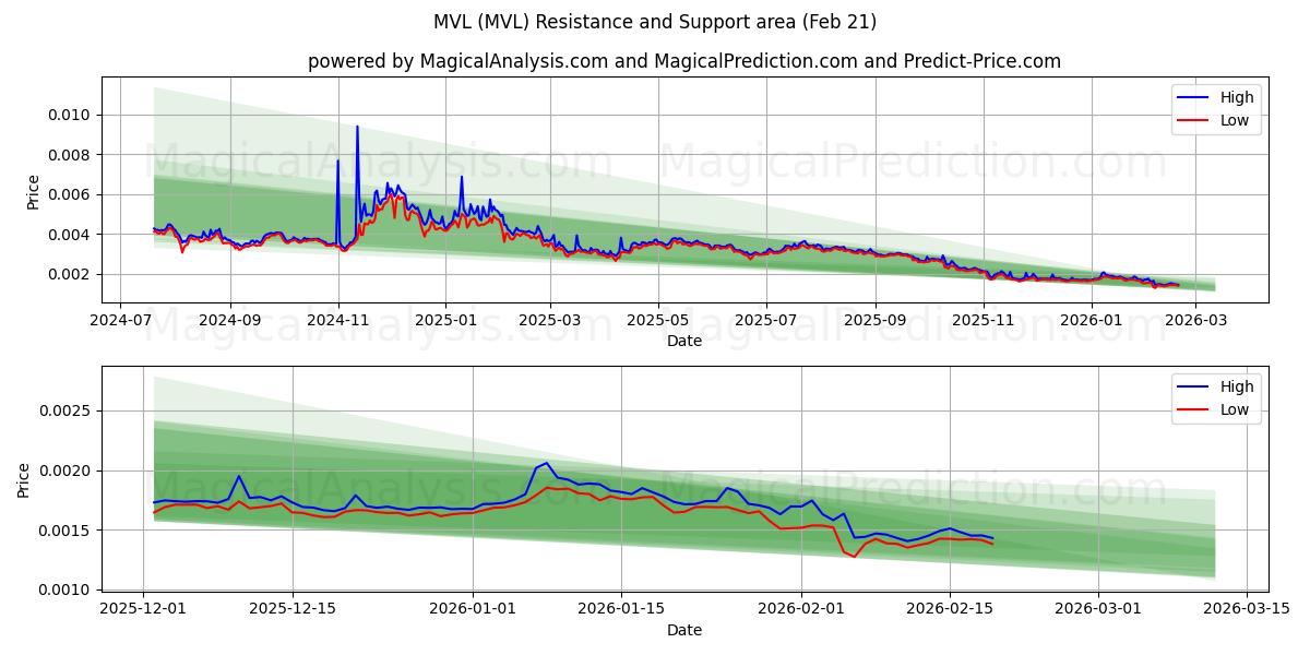  MVL (MVL) Support and Resistance area (20 Feb) 