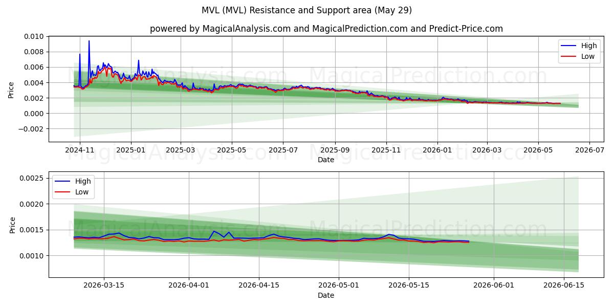  MVL (MVL) Support and Resistance area (28 May) 