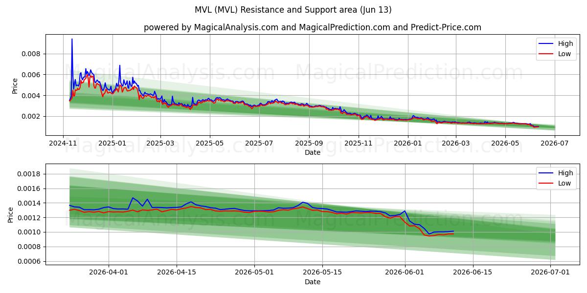  MVL (MVL) Support and Resistance area (12 Jun) 