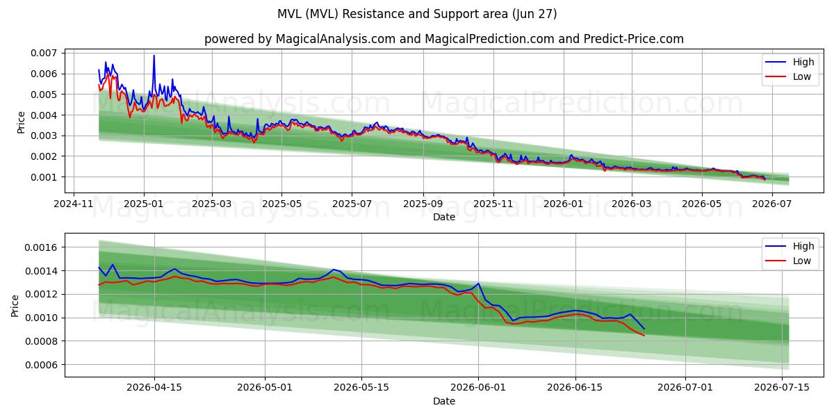  MVL (MVL) Support and Resistance area (26 Jun) 