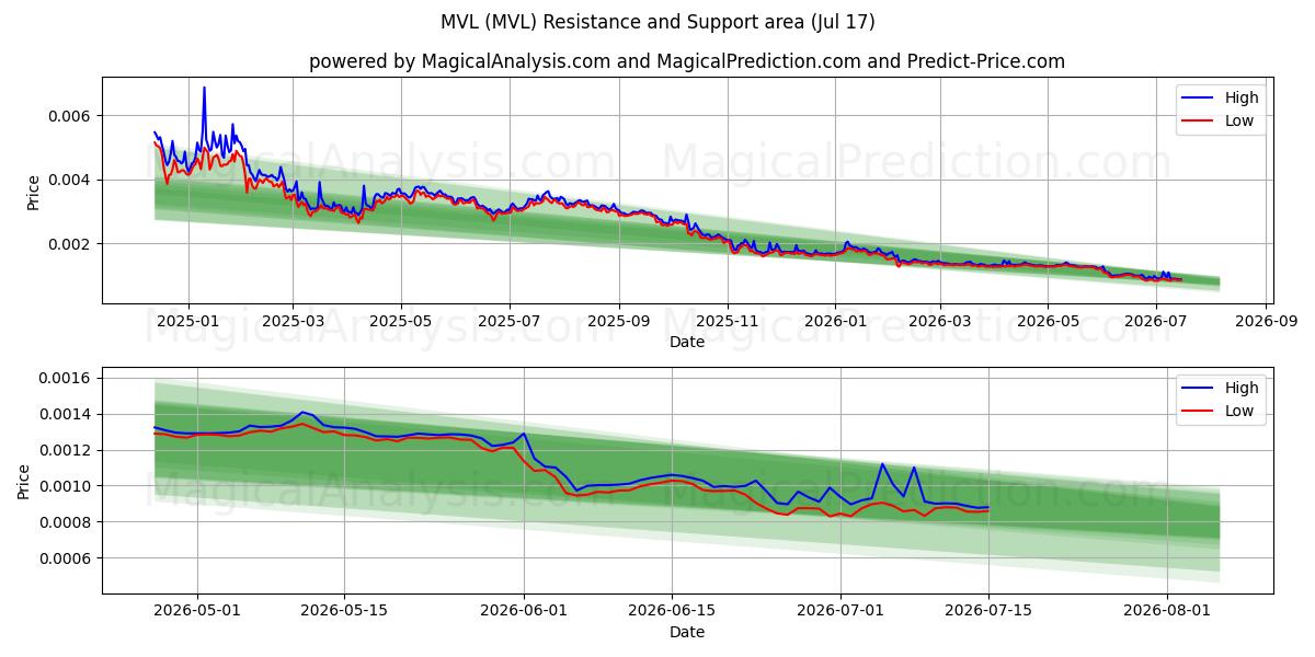  MVL (MVL) Support and Resistance area (16 Jul) 