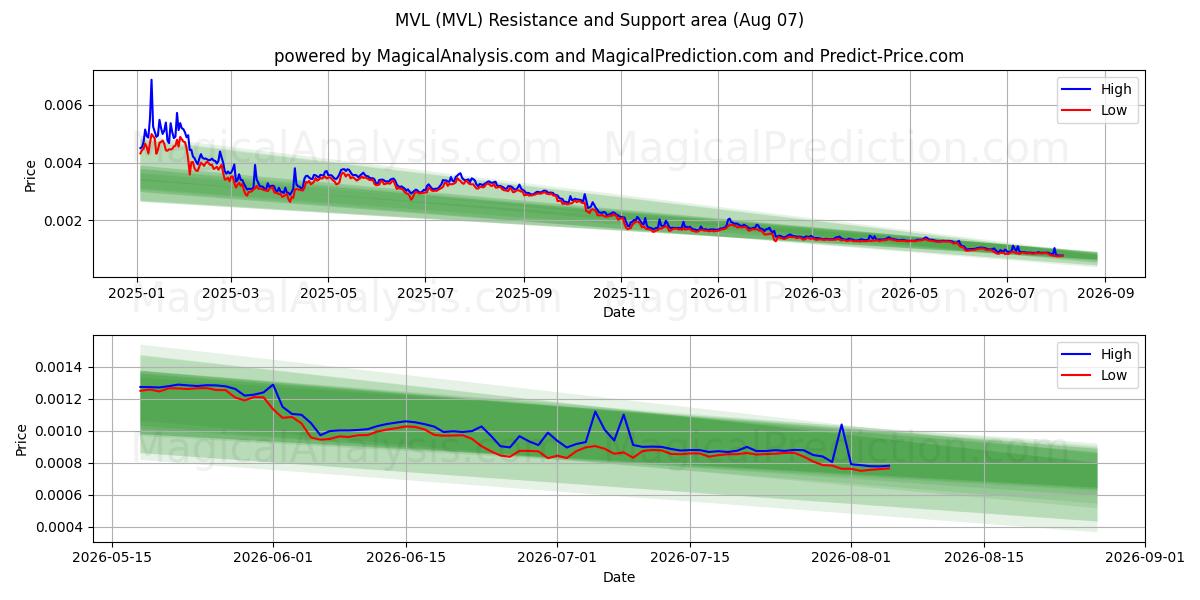  MVL (MVL) Support and Resistance area (06 Aug) 