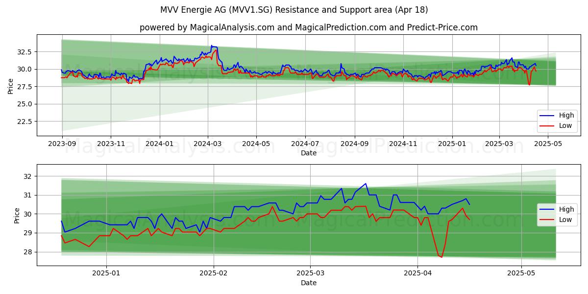  MVV Energie AG (MVV1.SG) Support and Resistance area (18 Apr) 