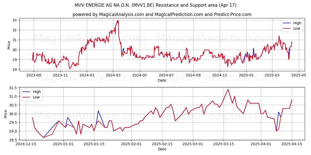  MVV ENERGIE AG NA O.N. (MVV1.BE) Support and Resistance area (17 Apr) 