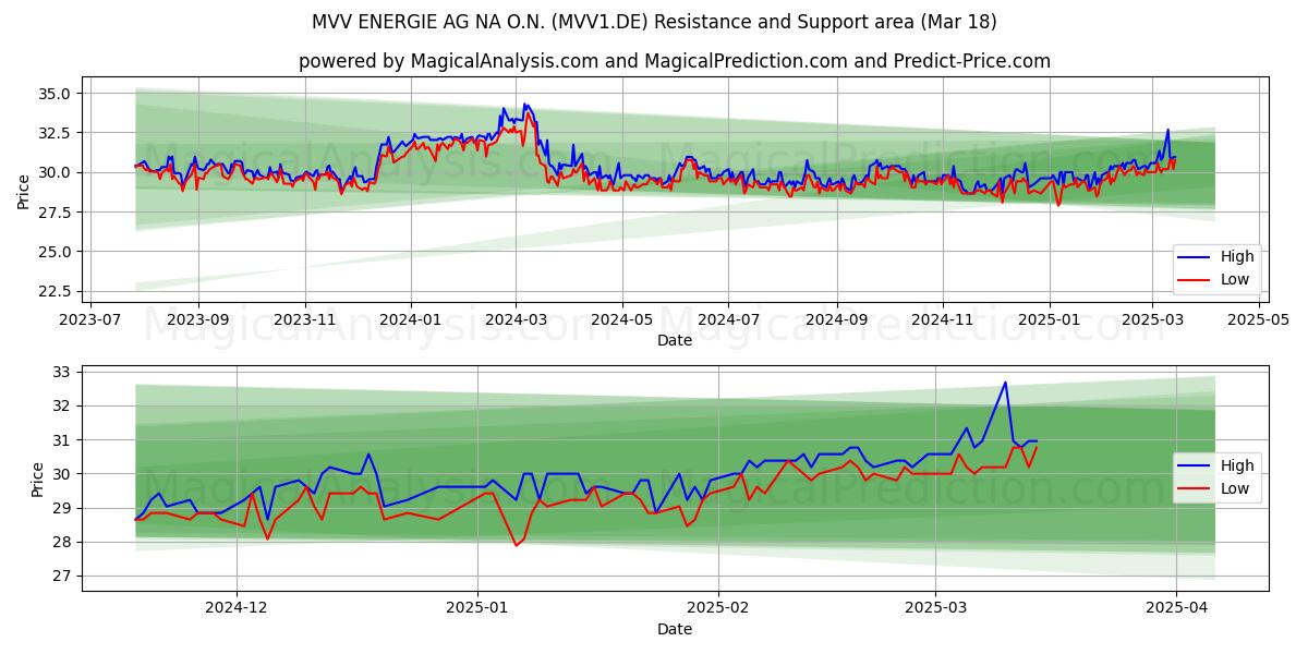  MVV ENERGIE AG NA O.N. (MVV1.DE) Support and Resistance area (18 Mar) 