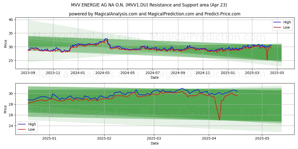  MVV ENERGIE AG NA O.N. (MVV1.DU) Support and Resistance area (23 Apr) 