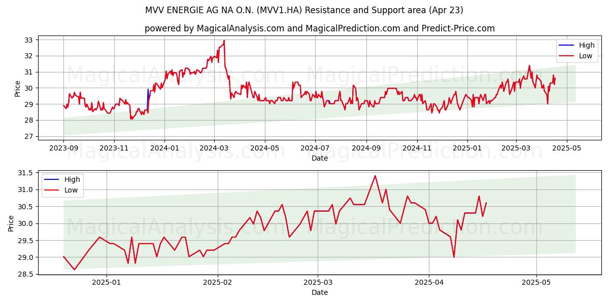  MVV ENERGIE AG NA O.N. (MVV1.HA) Support and Resistance area (23 Apr) 