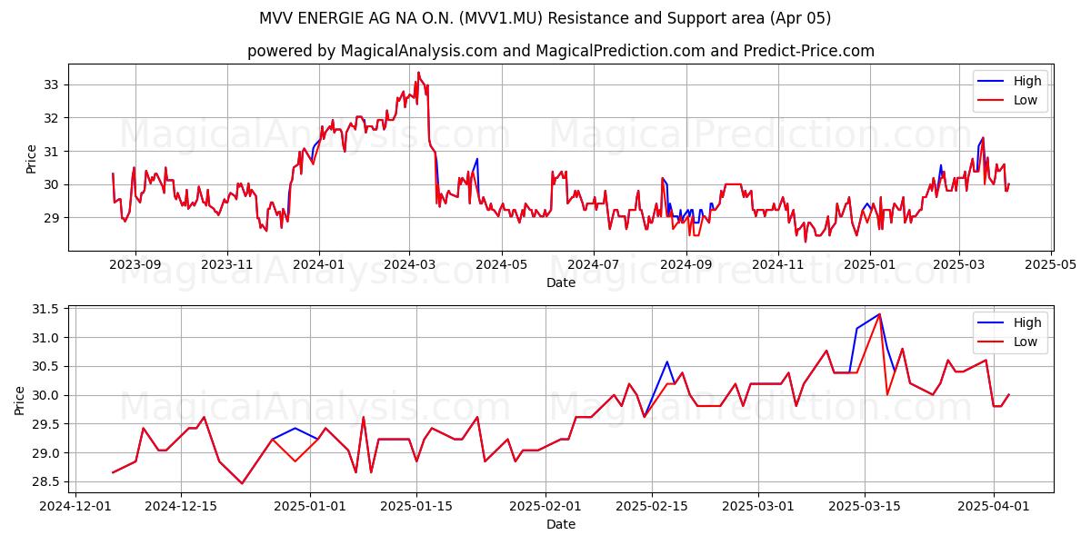  MVV ENERGIE AG NA O.N. (MVV1.MU) Support and Resistance area (05 Apr) 
