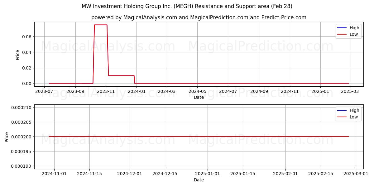  MW Investment Holding Group Inc. (MEGH) Support and Resistance area (14 Mar) 