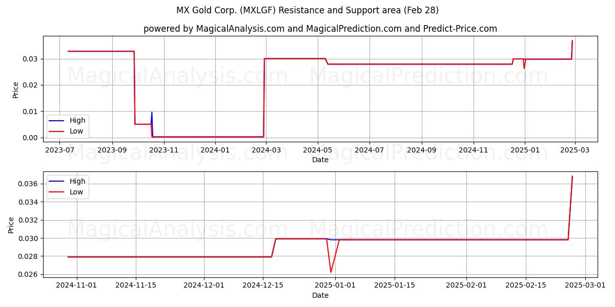  MX Gold Corp. (MXLGF) Support and Resistance area (14 Mar) 