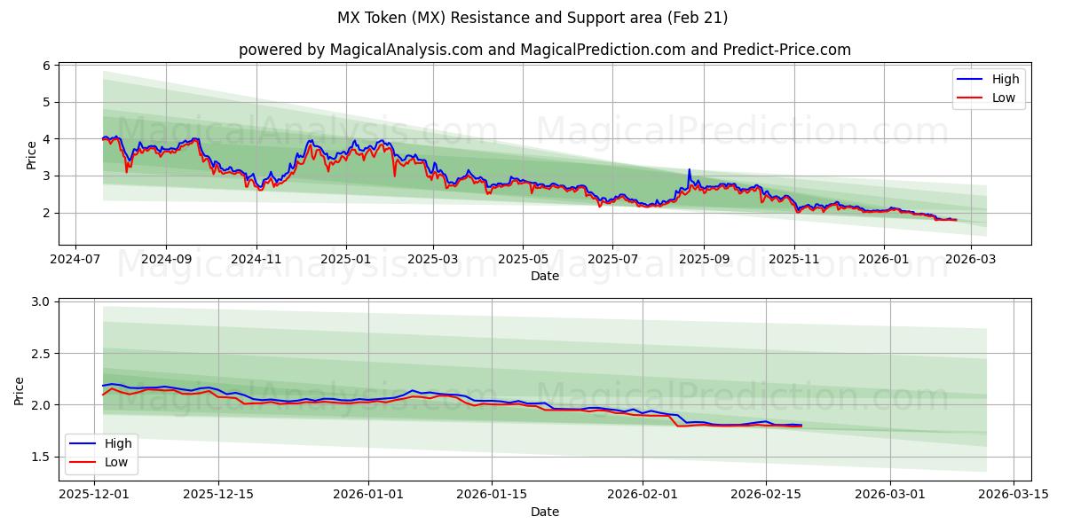  MX Token (MX) Support and Resistance area (20 Feb) 