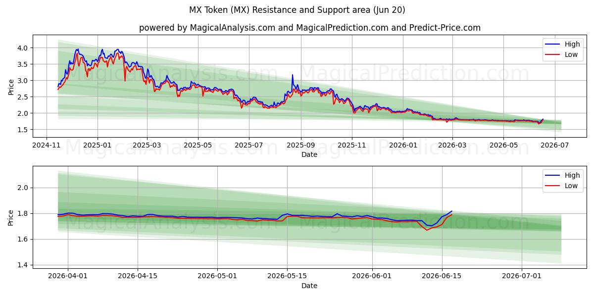  MX Tokenı (MX) Support and Resistance area (19 Jun) 