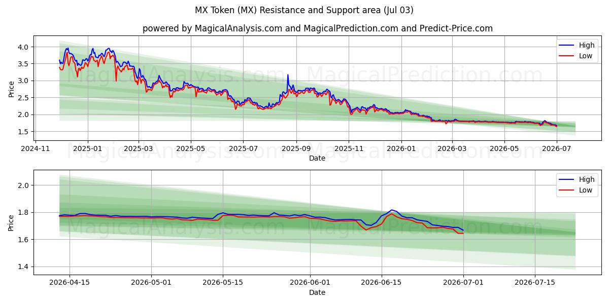  Token MX (MX) Support and Resistance area (02 Jul) 