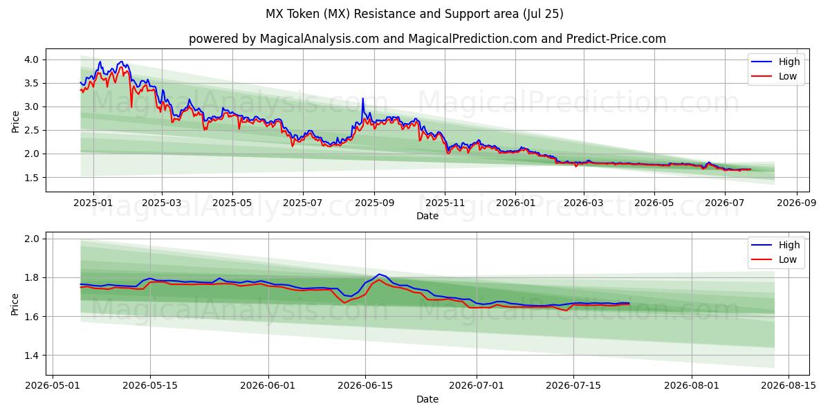  Jeton MX (MX) Support and Resistance area (24 Jul) 