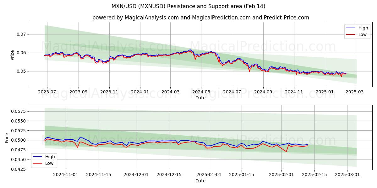  MXN/USD (MXNUSD) Support and Resistance area (04 Feb) 