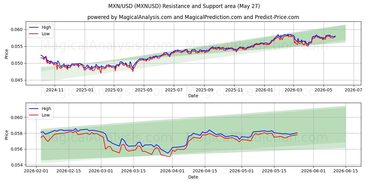 MXN/USD (MXNUSD) Support and Resistance area (26 May) 