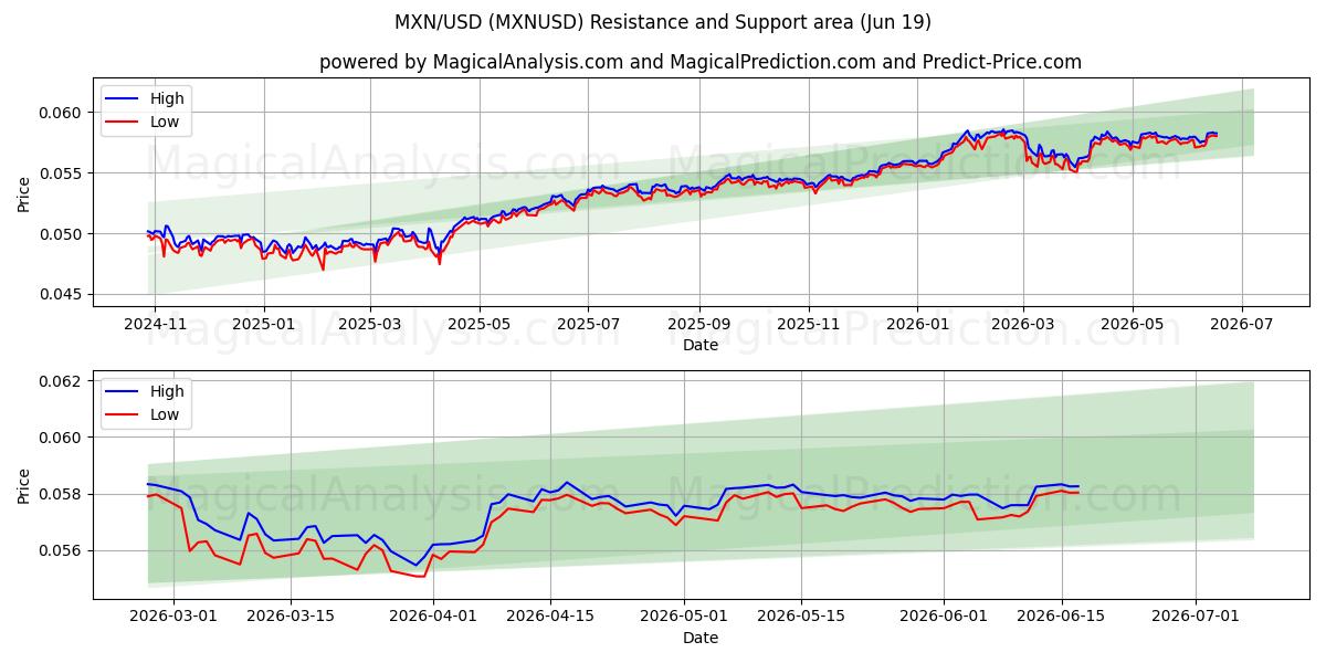  MXN/USD (MXNUSD) Support and Resistance area (11 Jun) 