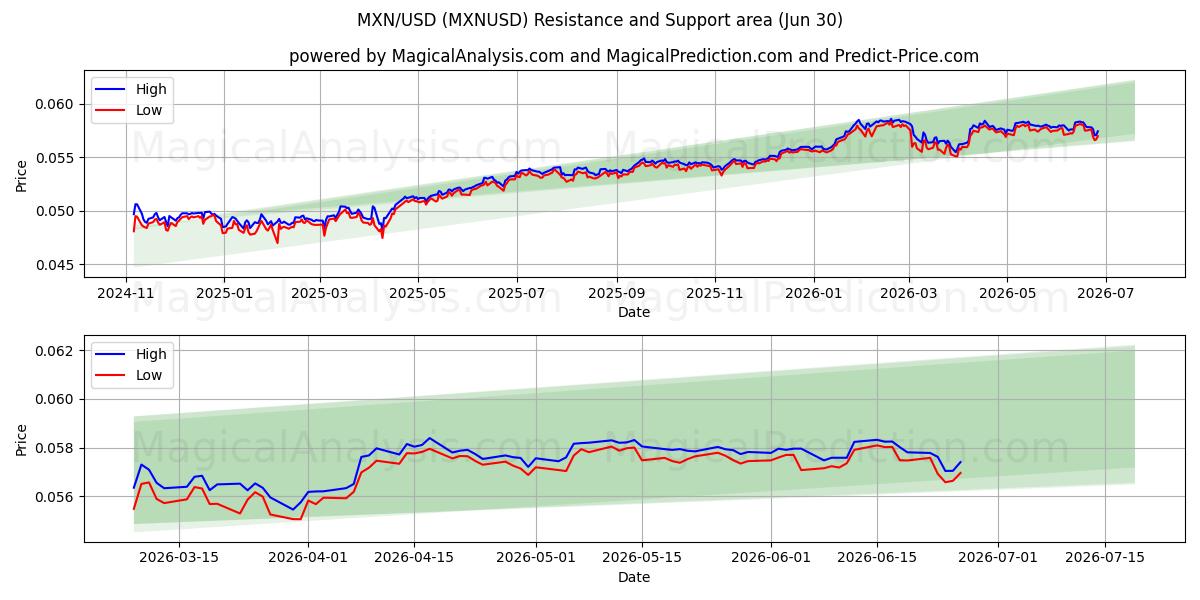  MXN/USD (MXNUSD) Support and Resistance area (29 Jun) 